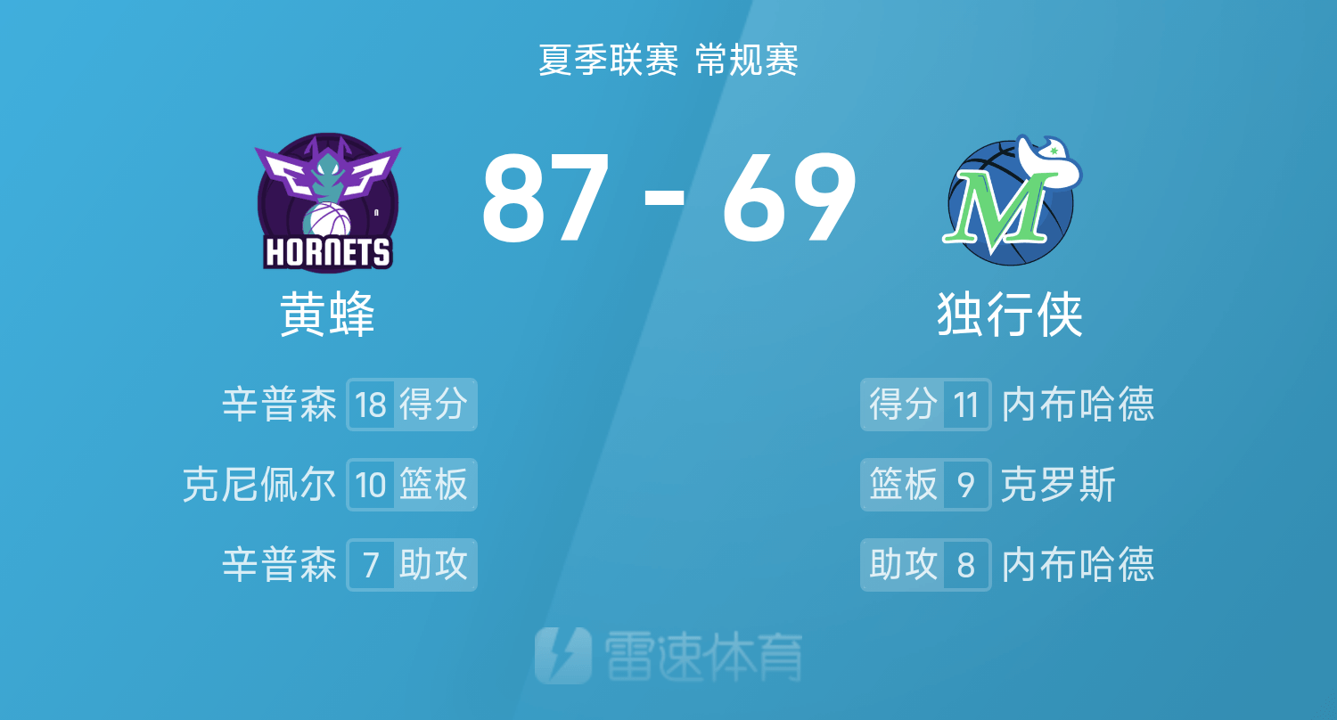 开云APP-夏季联赛战报：辛普森18分7助，内布哈德11分8助，黄蜂87-69轻取独行侠
