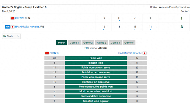 开云APP-任浩太气愤！陈熠惨败桥本沮丧到脸皱皮 韩莹丈夫：比孙颖莎差远了|桥本帆乃香|亚洲杯|帕拉南|女单|女单16强_新浪体育_新浪新闻