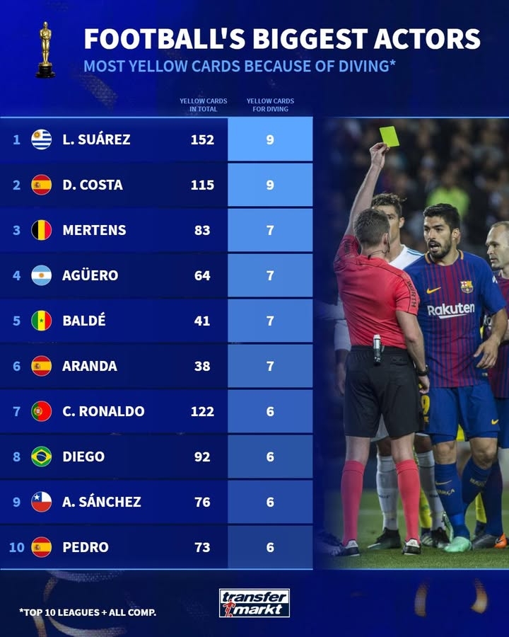 开云体育-德转列前10联赛假摔染黄次数榜：苏牙&amp;科斯塔9黄第一，C罗6黄上榜